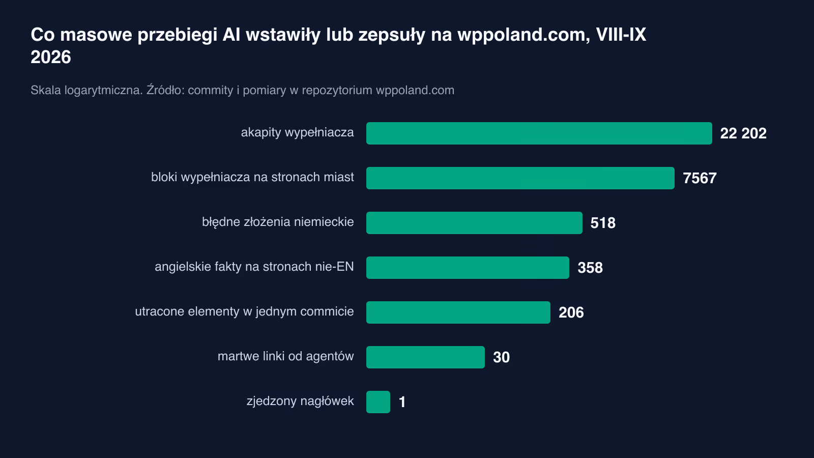 Co skrypty AI zepsuły na naszej stronie: 8 defektów z liczbami